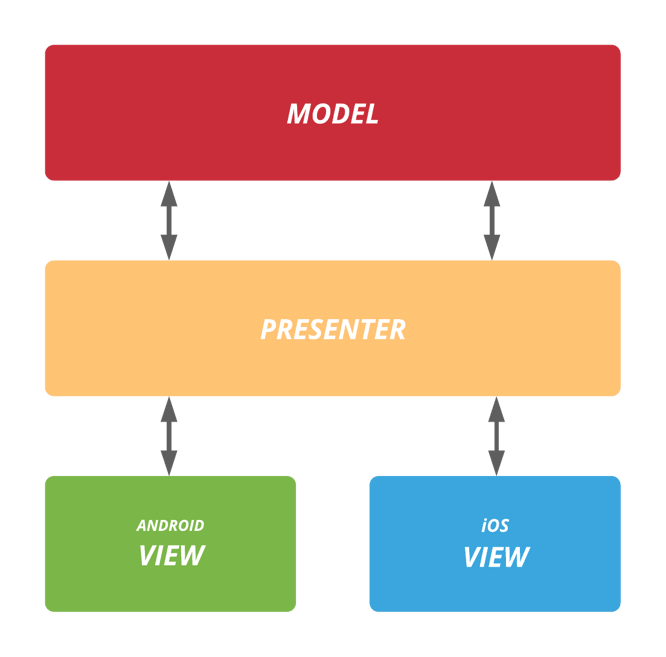 Exploring%20Kotlin%20Multiplatform%207fb154abf45d4715af5bff4fa091b6dd/architecture.png