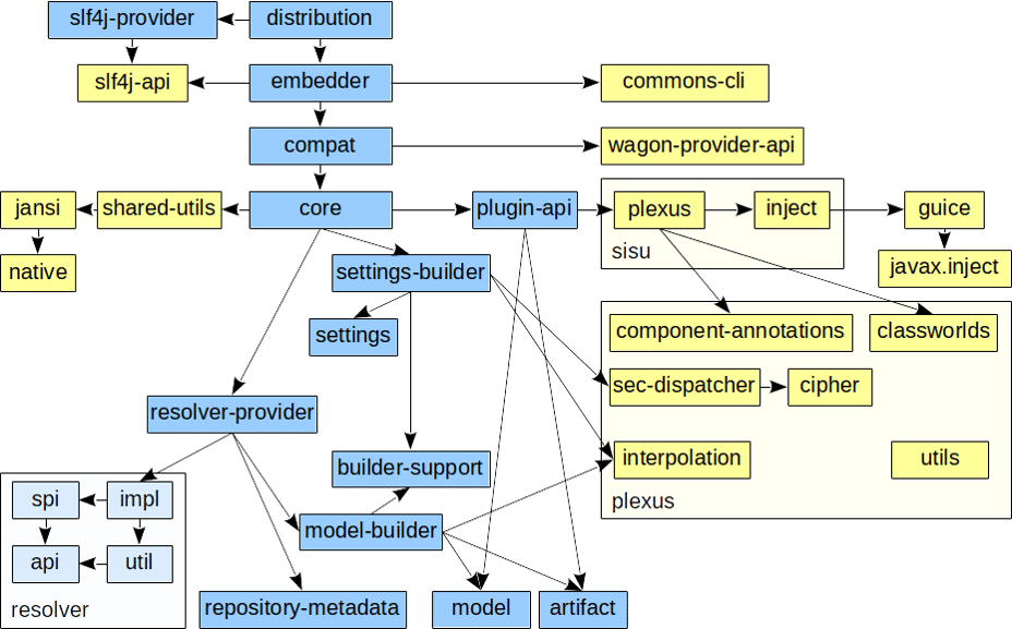 A Maven project