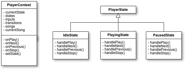 player uml
